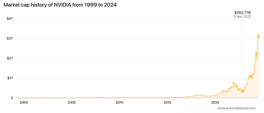 market-cap-history-nvidia