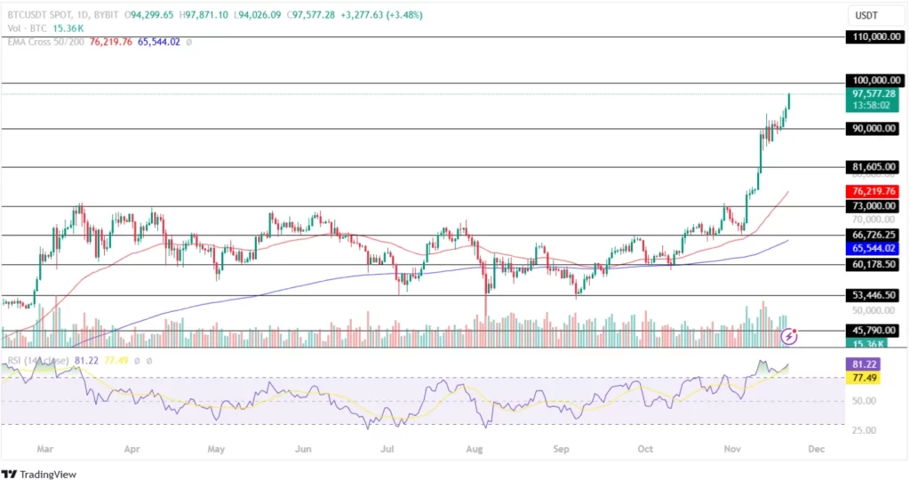 Bitcoin Price Analysis 21st November 2024