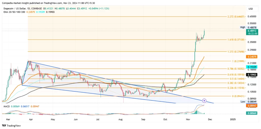 Doge-analysis-23-nov-2024