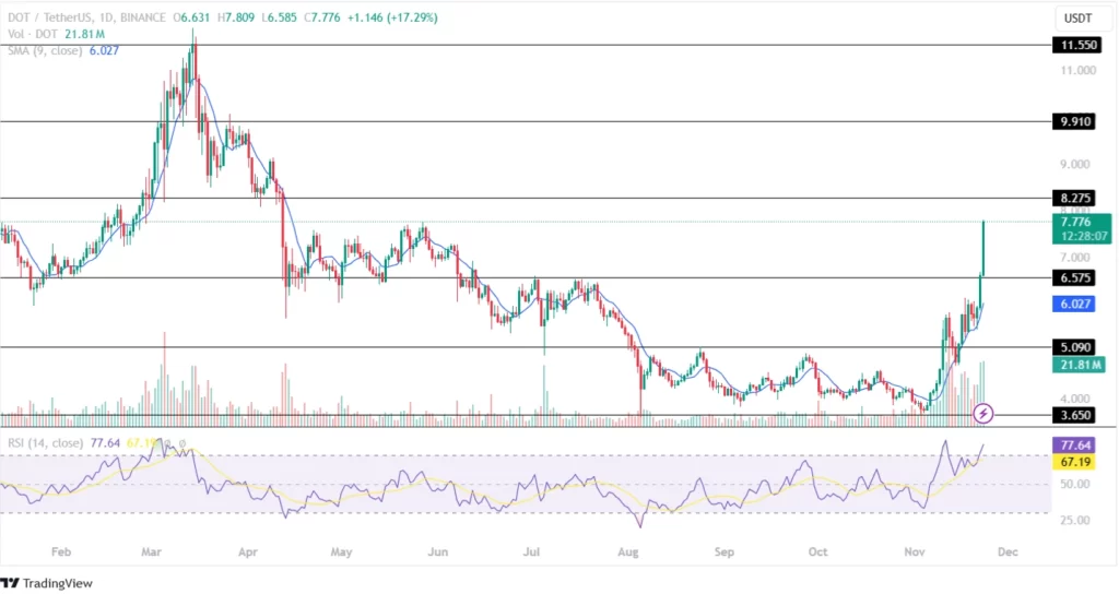 DOT Price Has Soared 88% This Week!