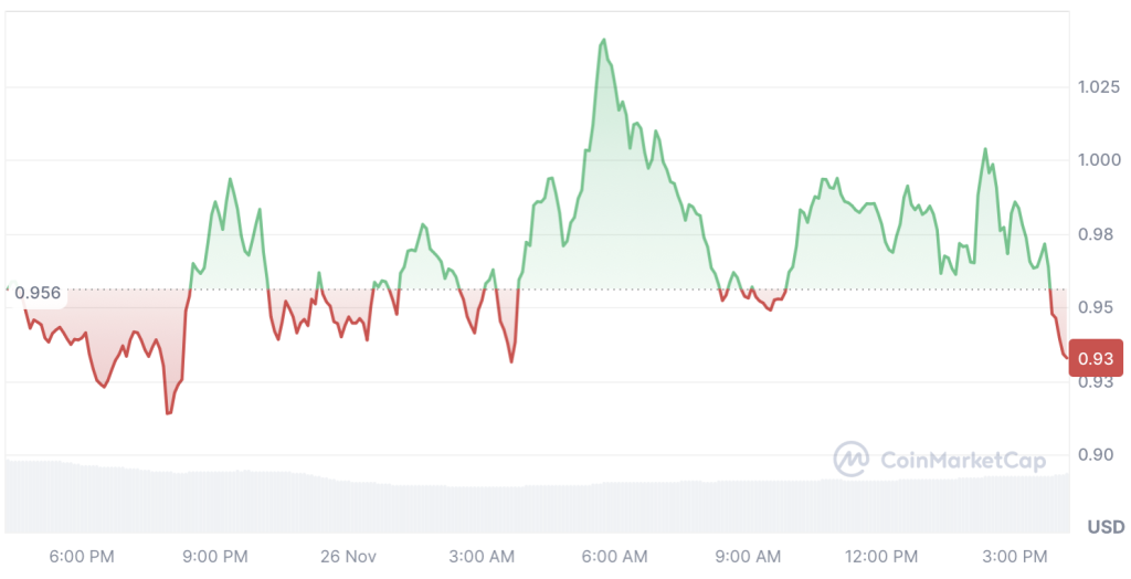 Source: CoinMarketCap
 