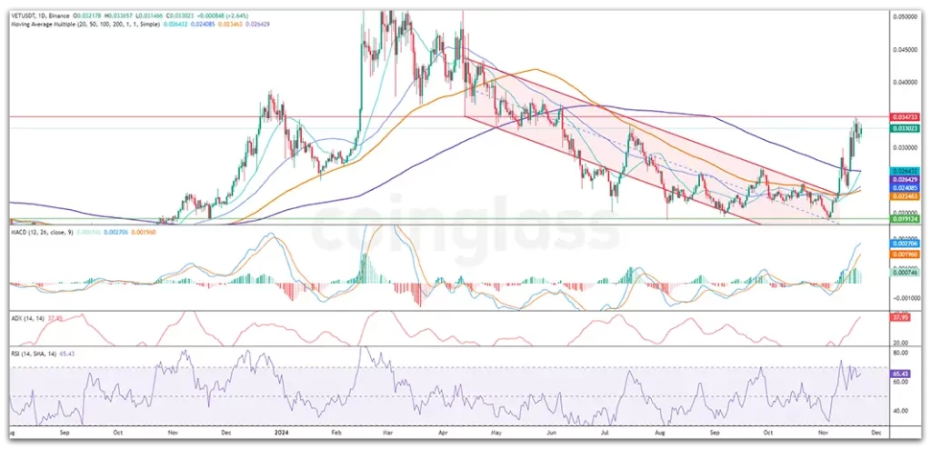 vechain price chart