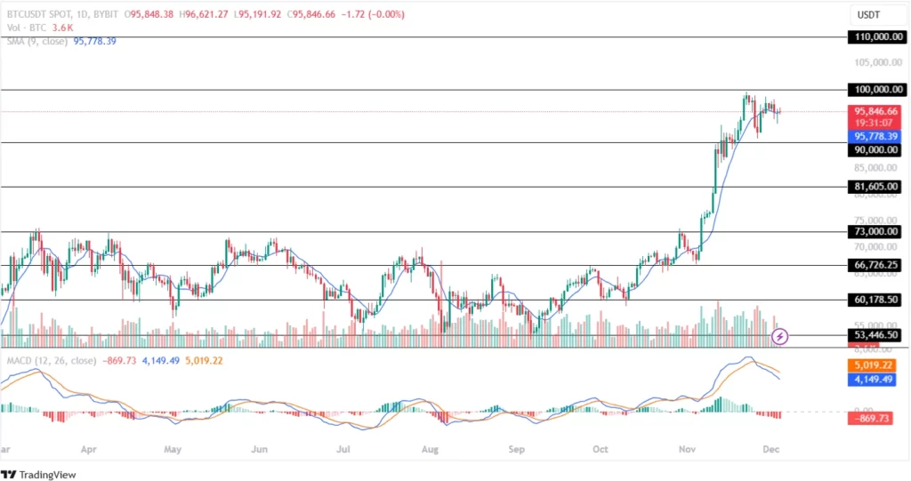 Bitcoin (BTC) Price Analysis 04th December 2024