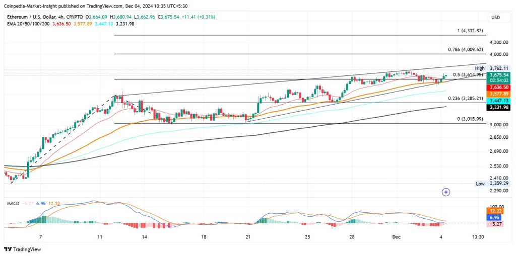 Ethereum Price Analysis