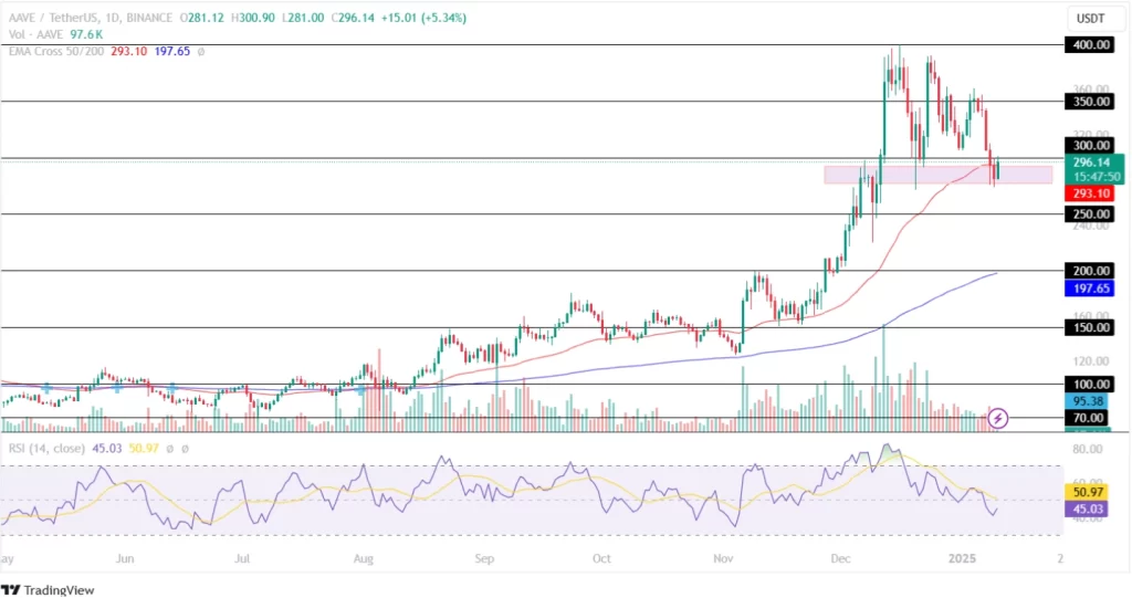 AAVE Price Analysis 10th Jan 2025