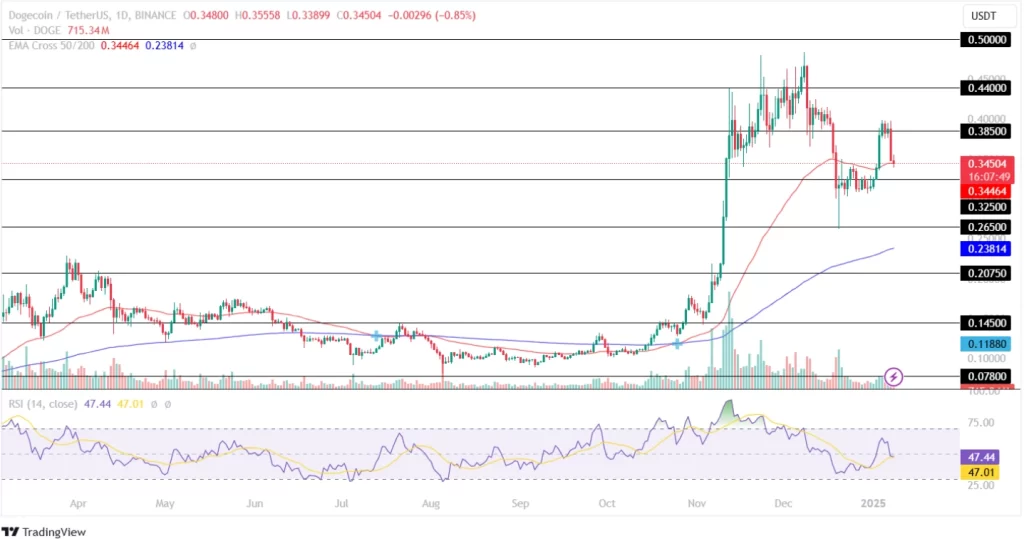 Dogecoin Price Analysis 08th January 2025