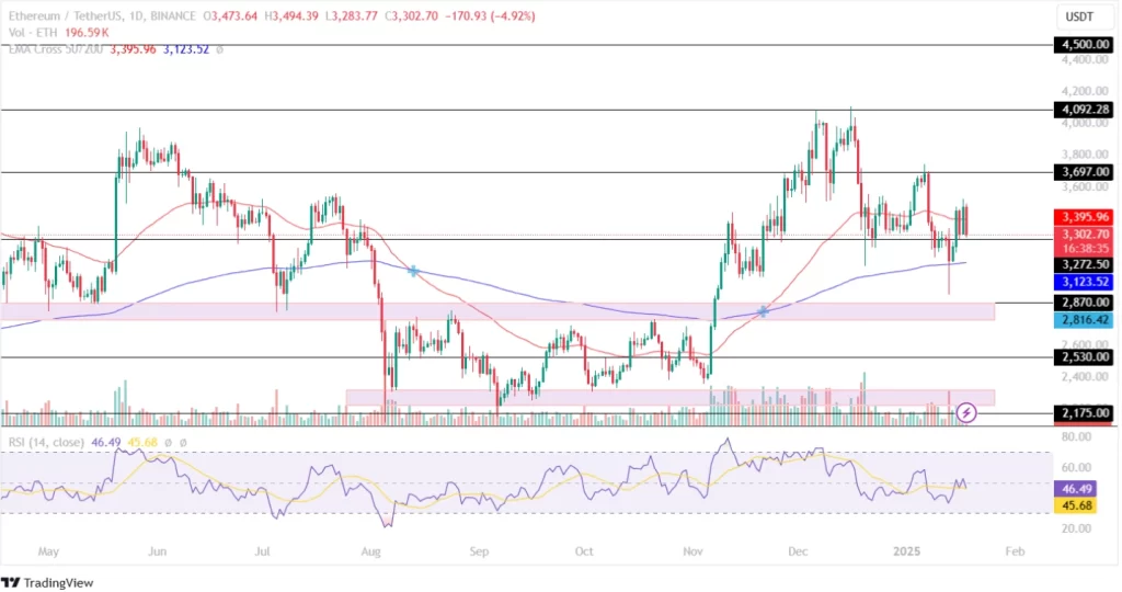 ETH Price Analysis 18-1-25