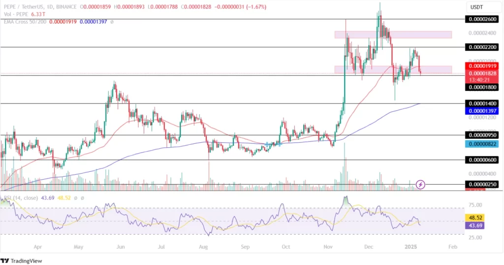 Pepe Price Analysis 08-01-2025