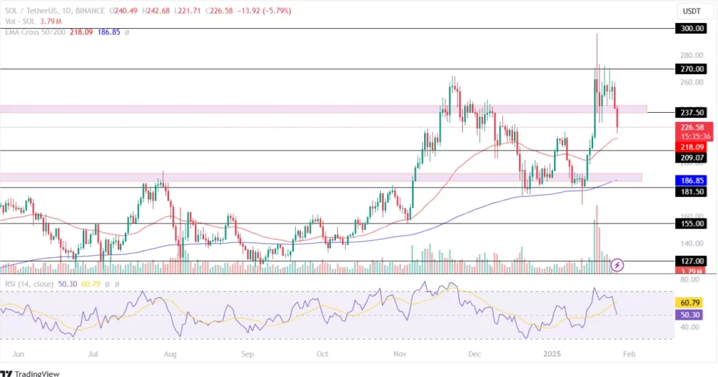 Solana Price Analysis 27th January 2025