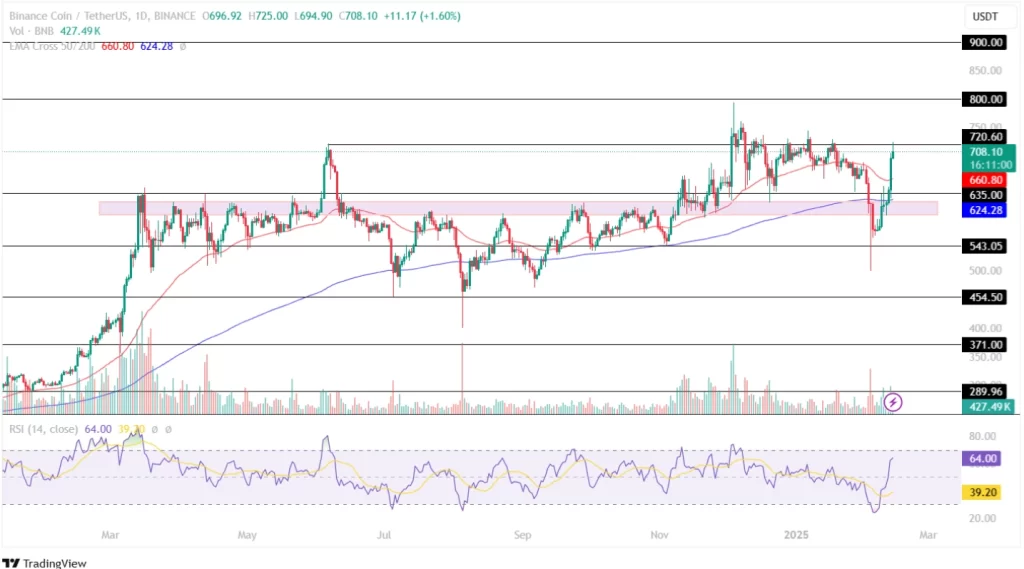 Binance Price Analysis 13th February 2025