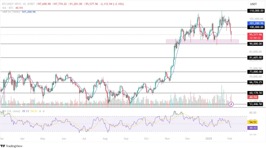 Bitcoin Price Analysis 03rd February 2025