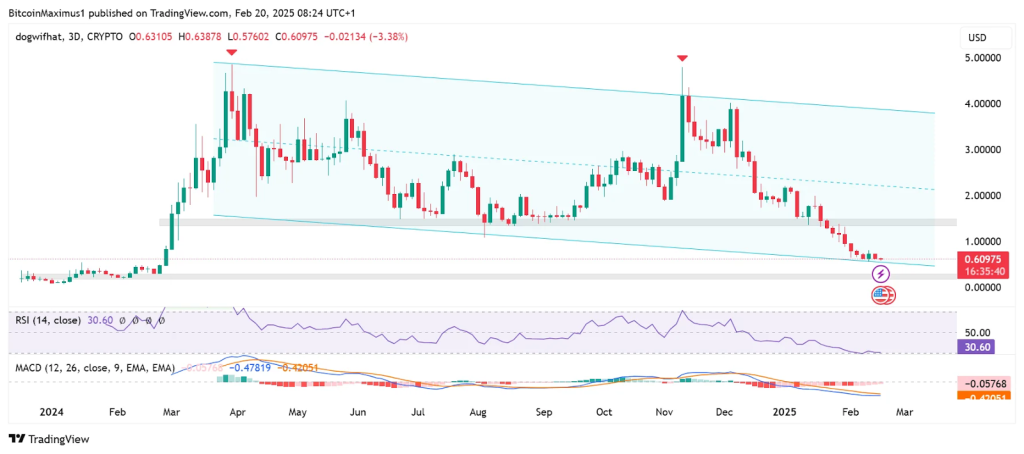  Dogwifhat price chart | Source: TradingView