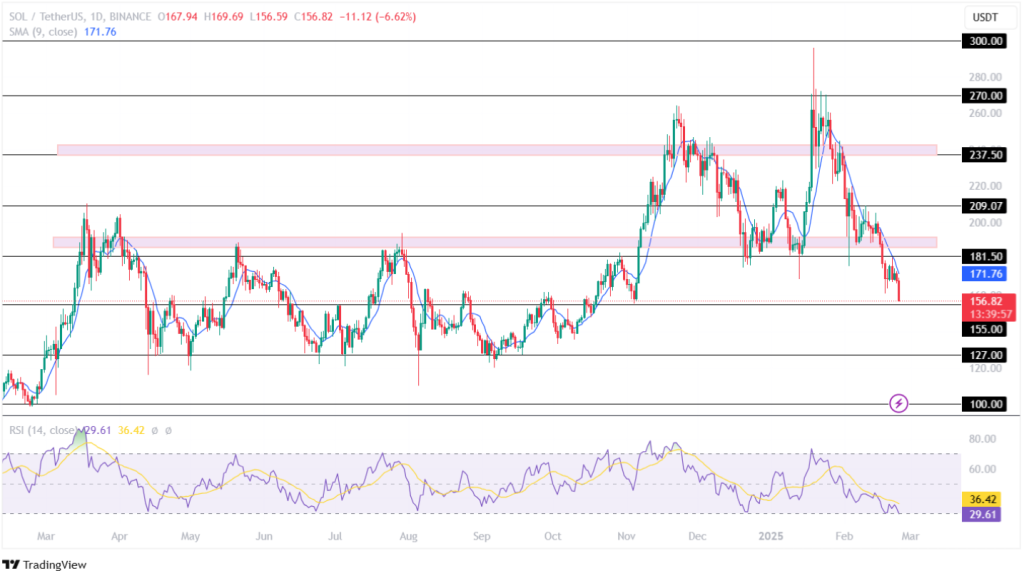 SOL Coin Price On The Verge Of A Major Breakdown!