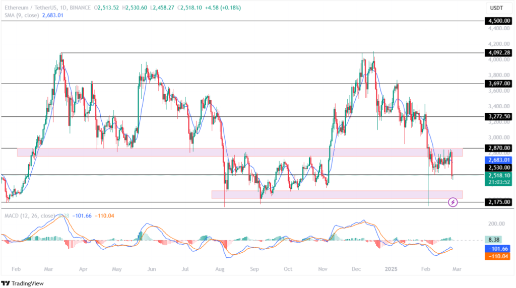 ETH Price Records A Strong Bearish Reversal!