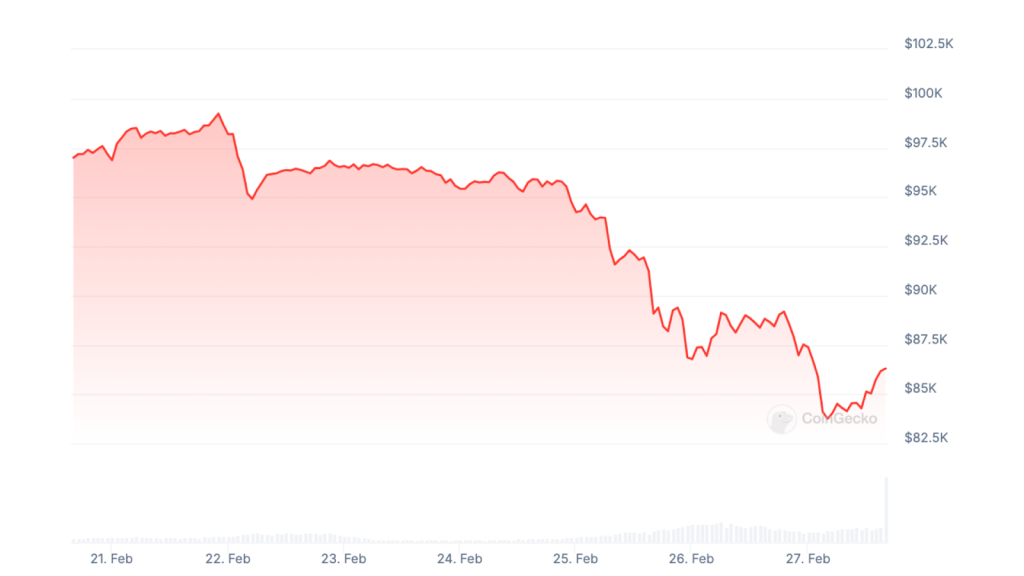 BTC dipped below $90,000 this week, chart from CoinGecko.