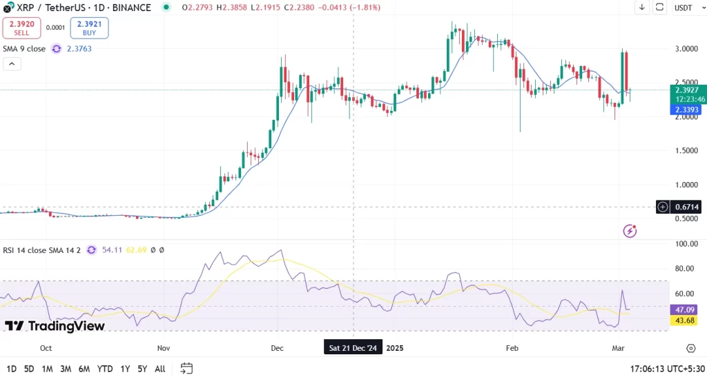 XRP Price Analysis 04th March 2025