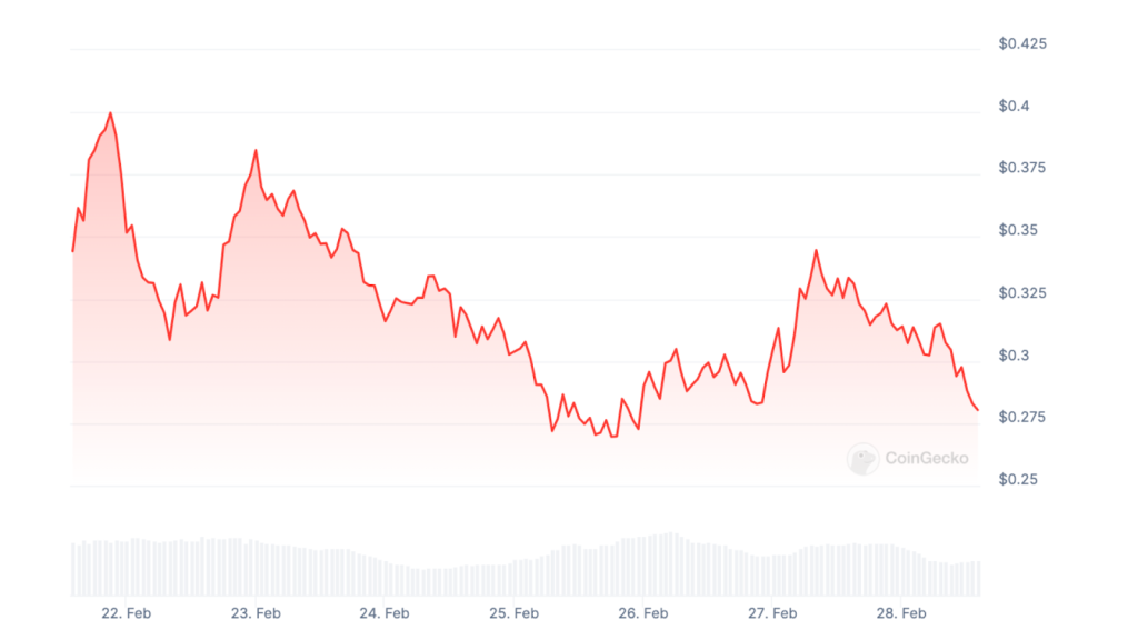 FART’s 7-day price chart from CoinGecko.